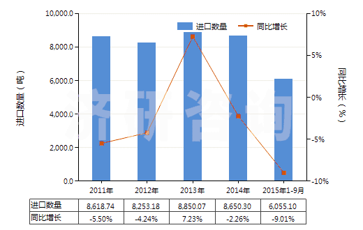 2011-2015年9月中國(guó)其他無(wú)環(huán)酰胺及其衍生物以及它們的鹽(HS29241990)進(jìn)口量及增速統(tǒng)計(jì)